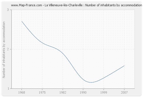 La Villeneuve-lès-Charleville : Number of inhabitants by accommodation
